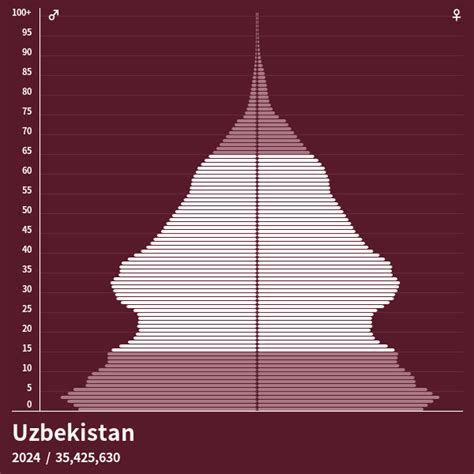 uzbekistan population 2023